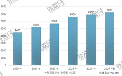 <strong>2025-2029年中国新型显示财产大数据阐发演</strong>